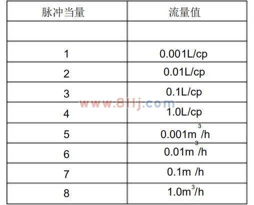 電磁流量計脈沖當(dāng)量選擇范圍說明